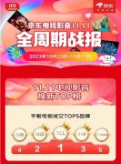 Mini LED大屏备受青睐，TCL双十一京东&天猫电视销售霸榜TOP1